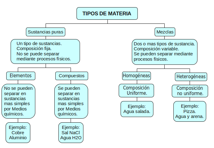 QUÍMICA 10 1 Lección Sustancias puras elementos compuestos y